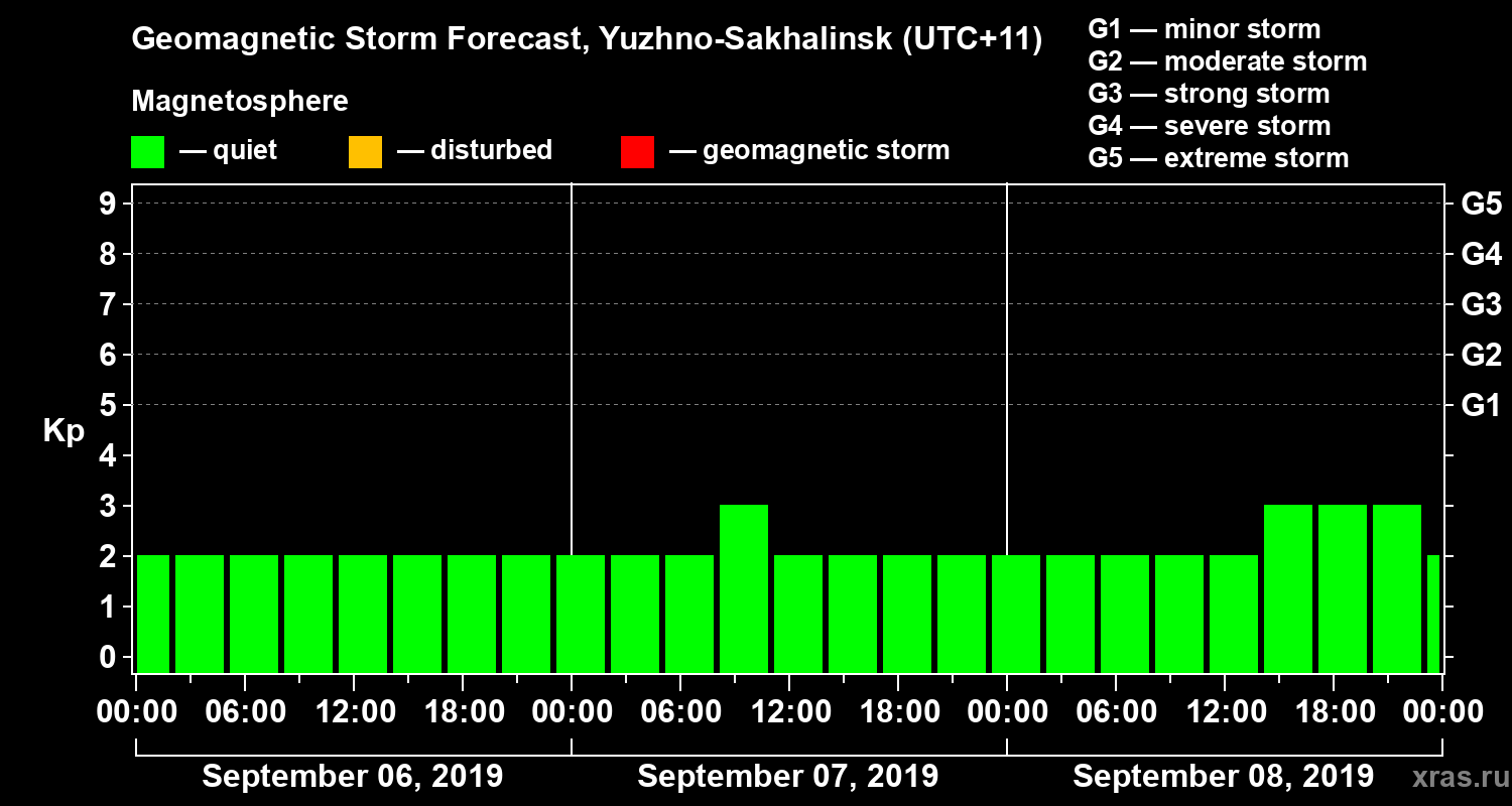 Forecast of the geomagnetic index Kp
