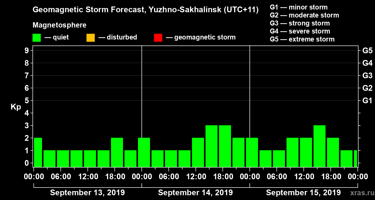 Forecast of the geomagnetic index Kp