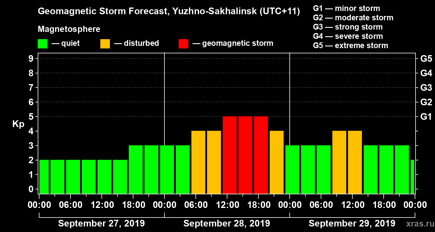 Forecast of the geomagnetic index Kp