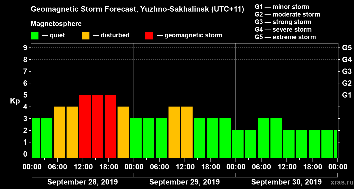 Forecast of the geomagnetic index Kp