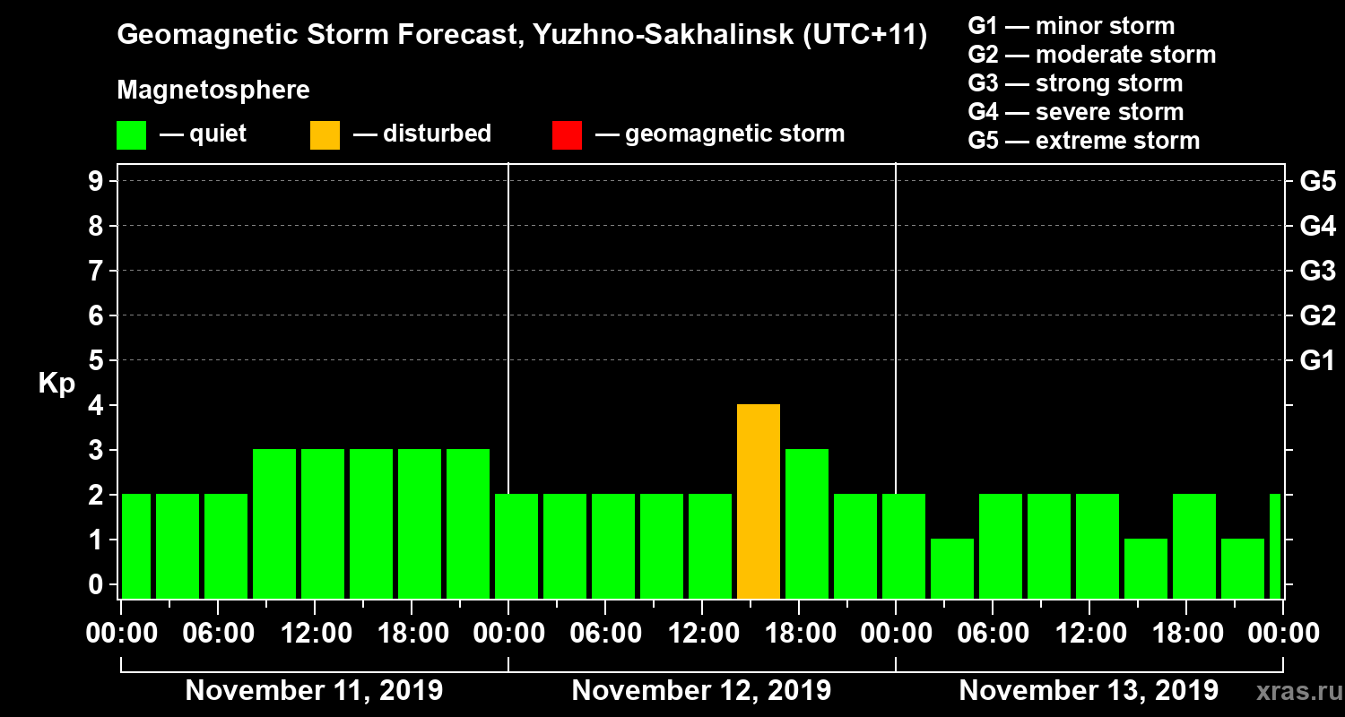 Forecast of the geomagnetic index Kp
