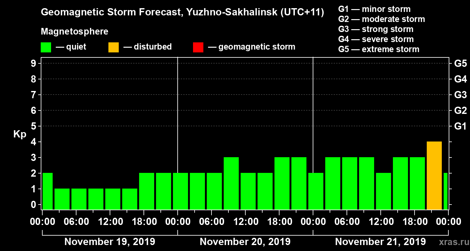 Forecast of the geomagnetic index Kp