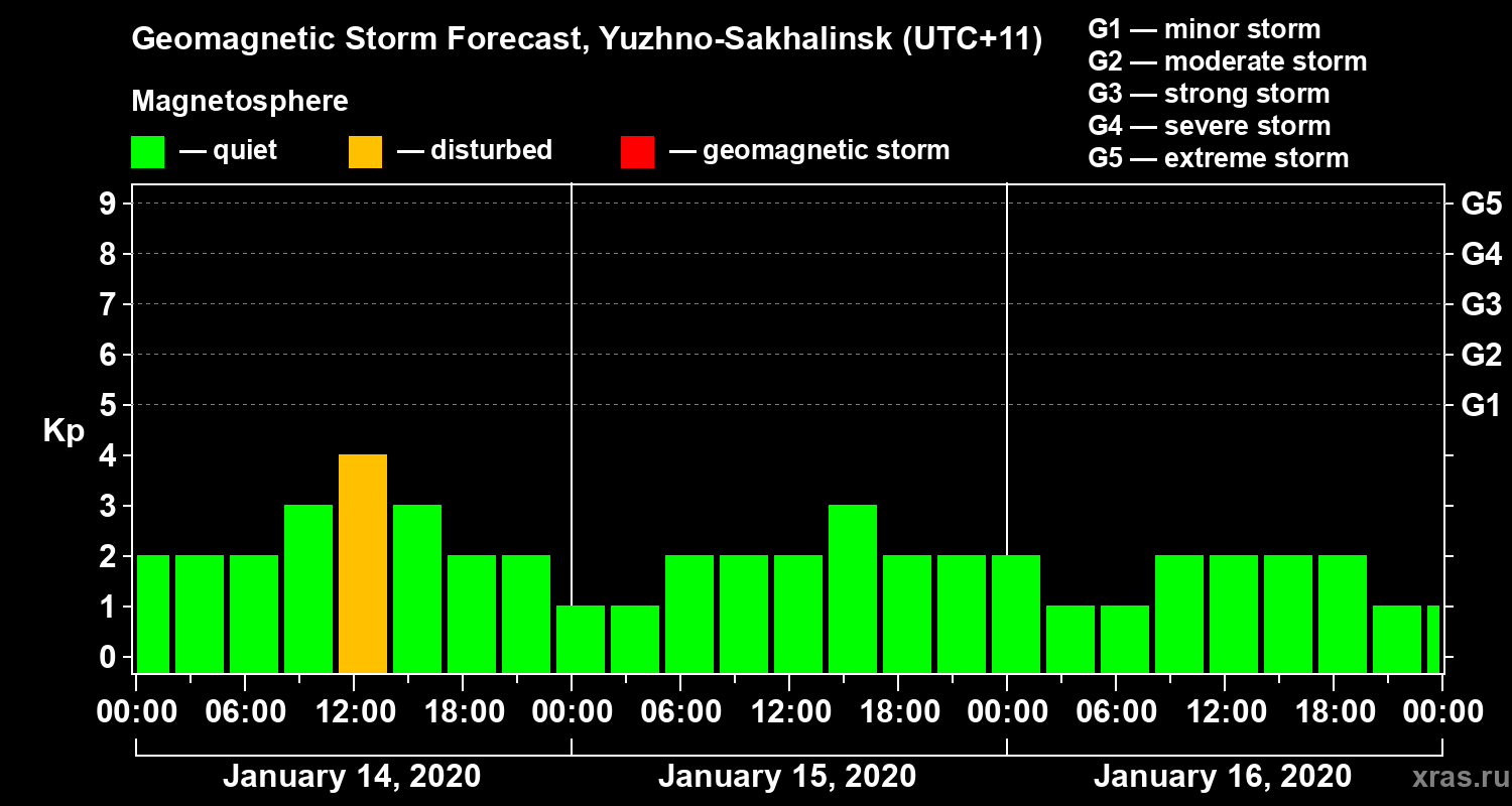 Forecast of the geomagnetic index Kp