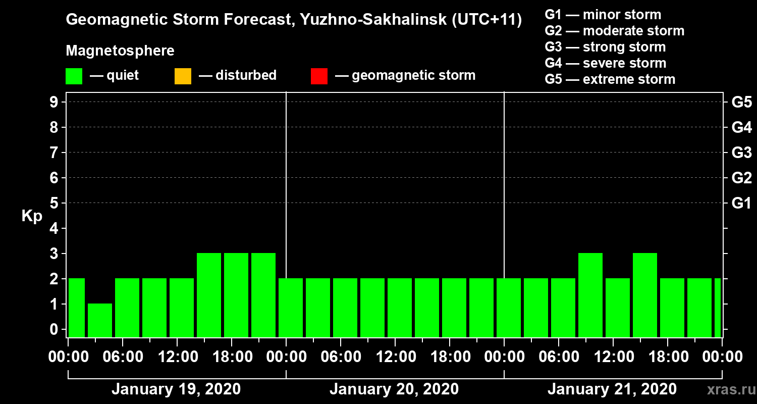 Forecast of the geomagnetic index Kp