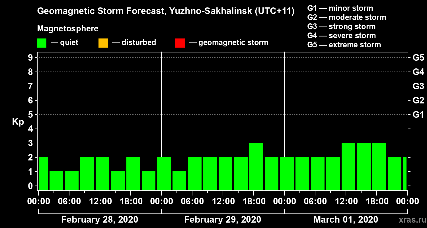 Forecast of the geomagnetic index Kp