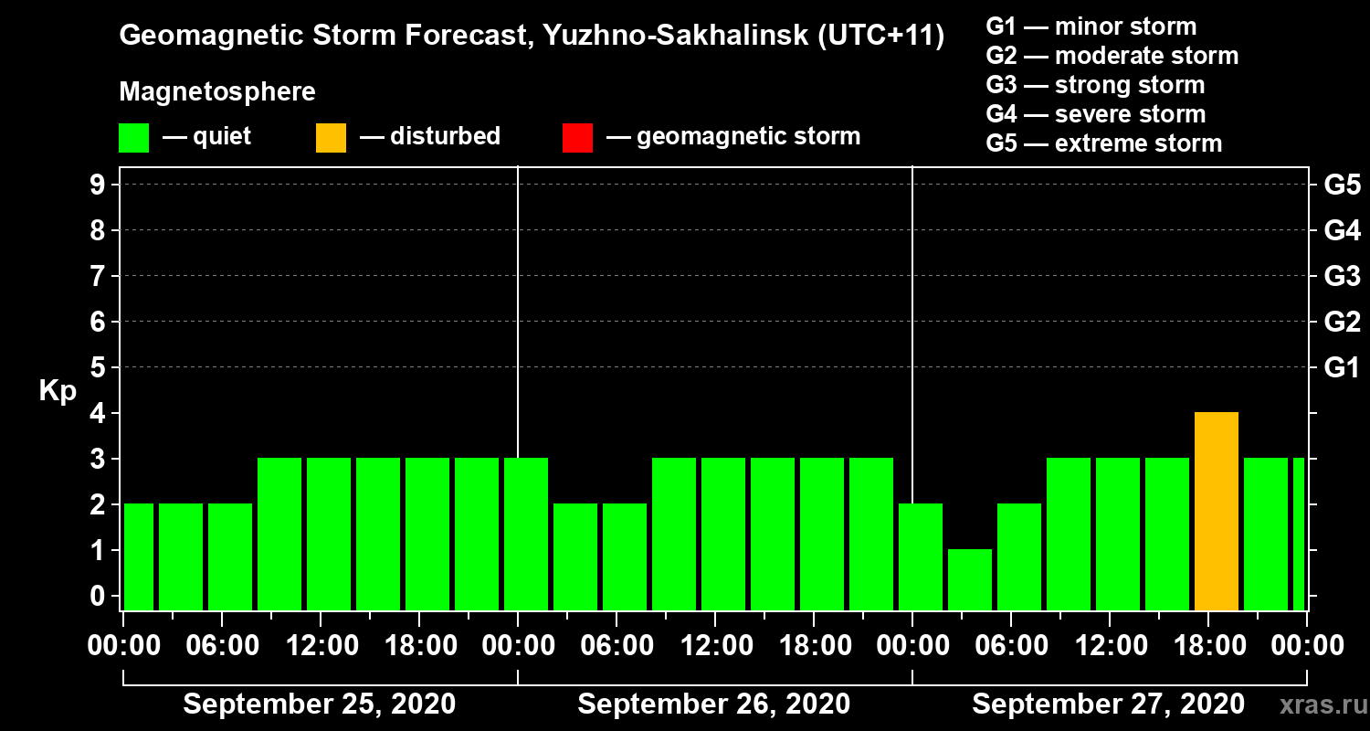 Forecast of the geomagnetic index Kp