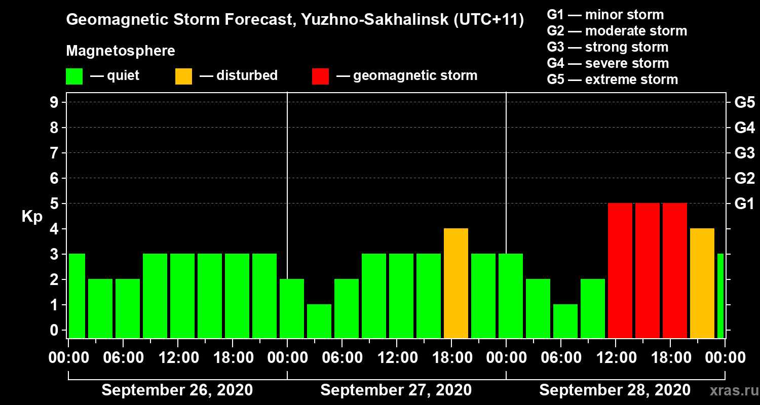 Forecast of the geomagnetic index Kp