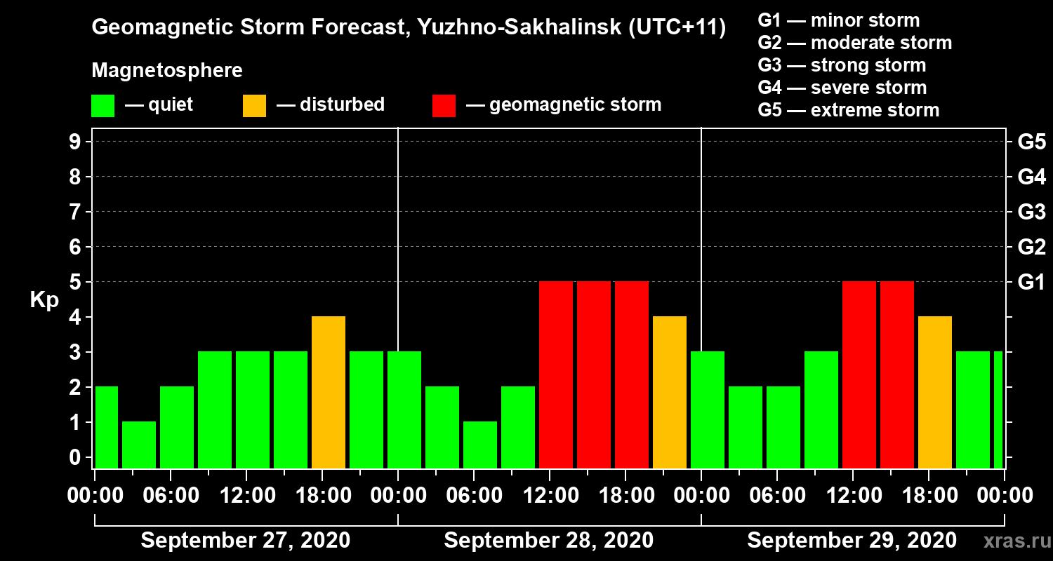 Forecast of the geomagnetic index Kp