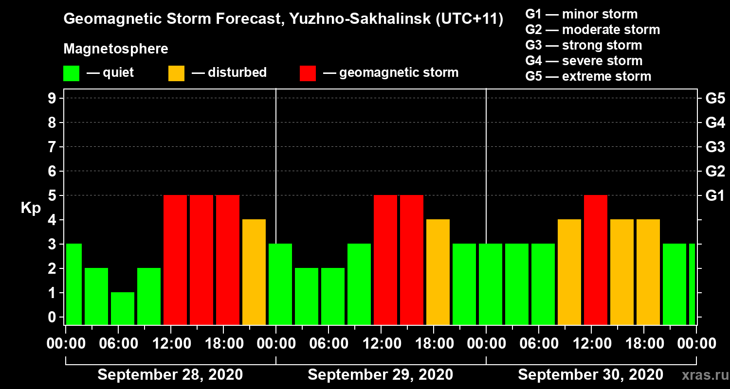 Forecast of the geomagnetic index Kp