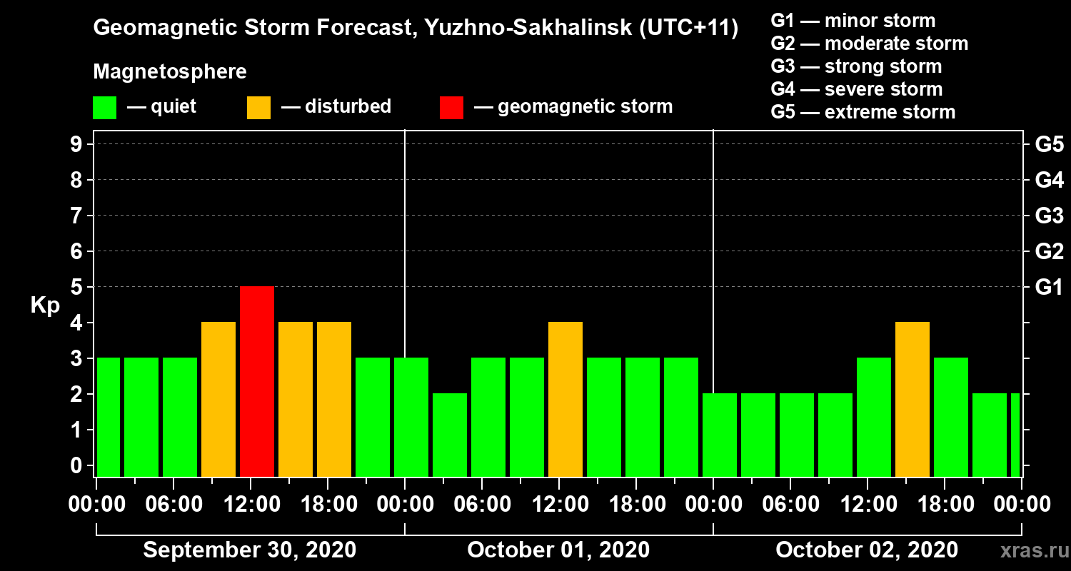Forecast of the geomagnetic index Kp