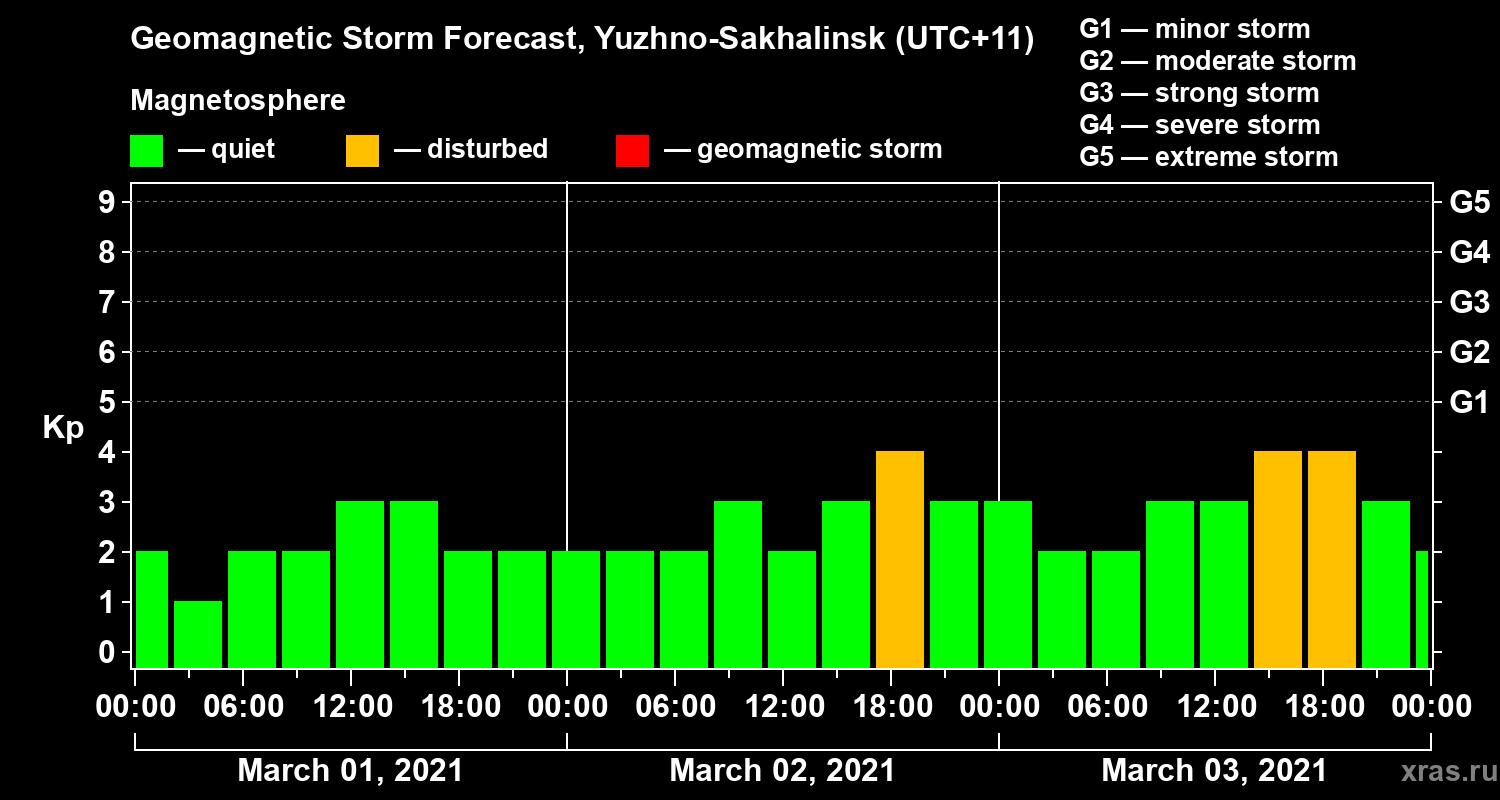 Forecast of the geomagnetic index Kp