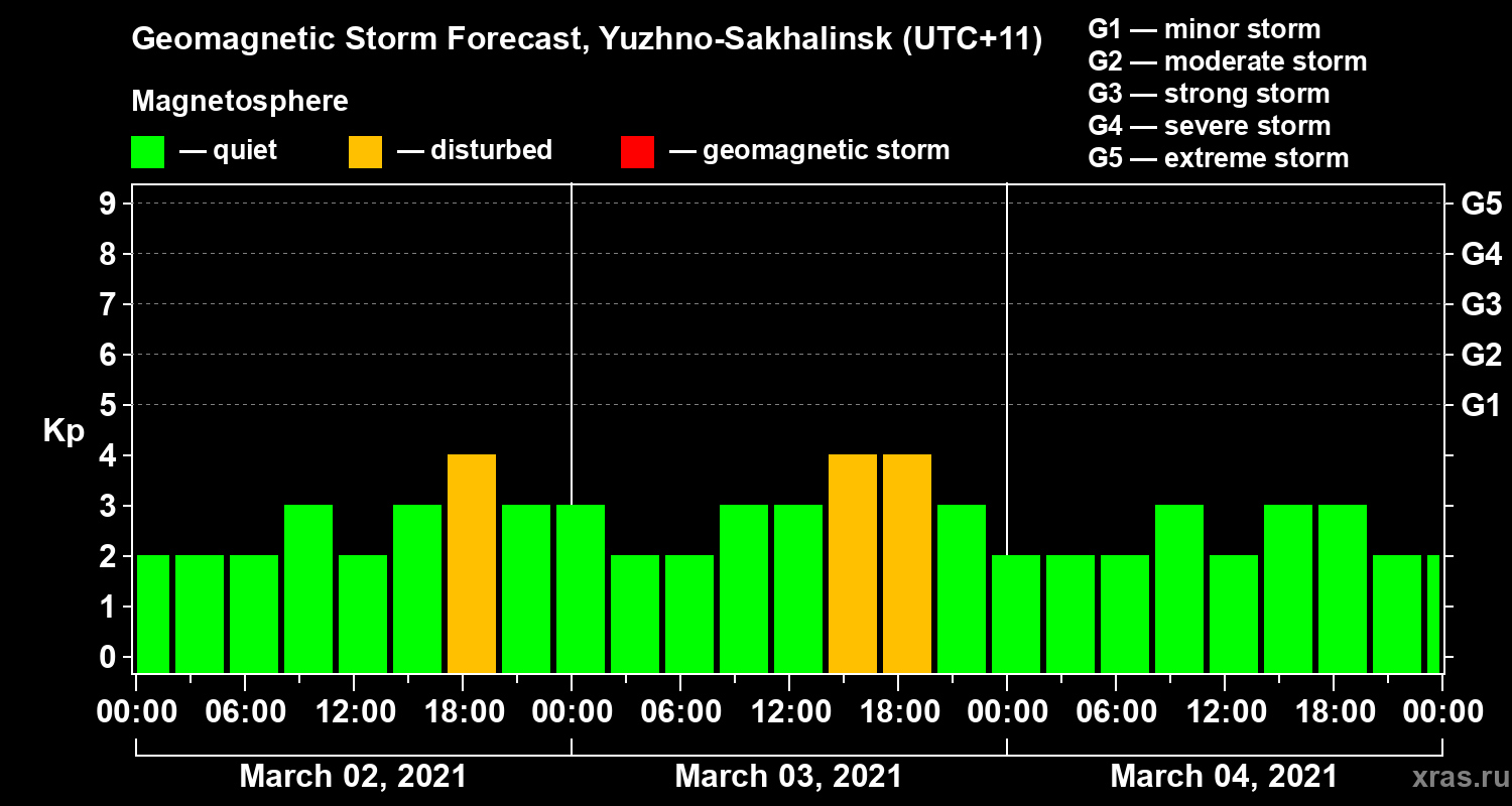 Forecast of the geomagnetic index Kp