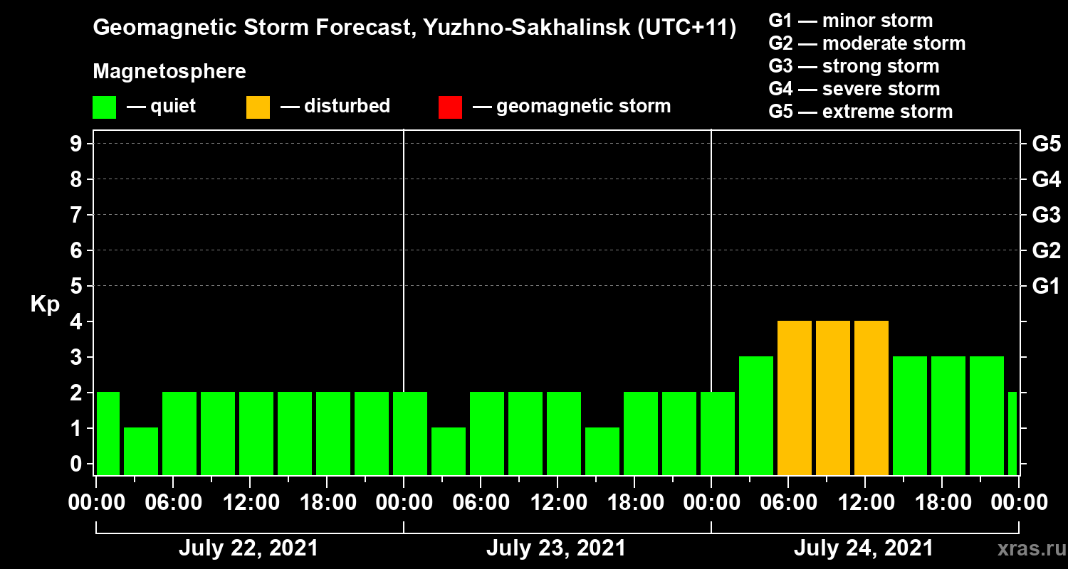 Forecast of the geomagnetic index Kp