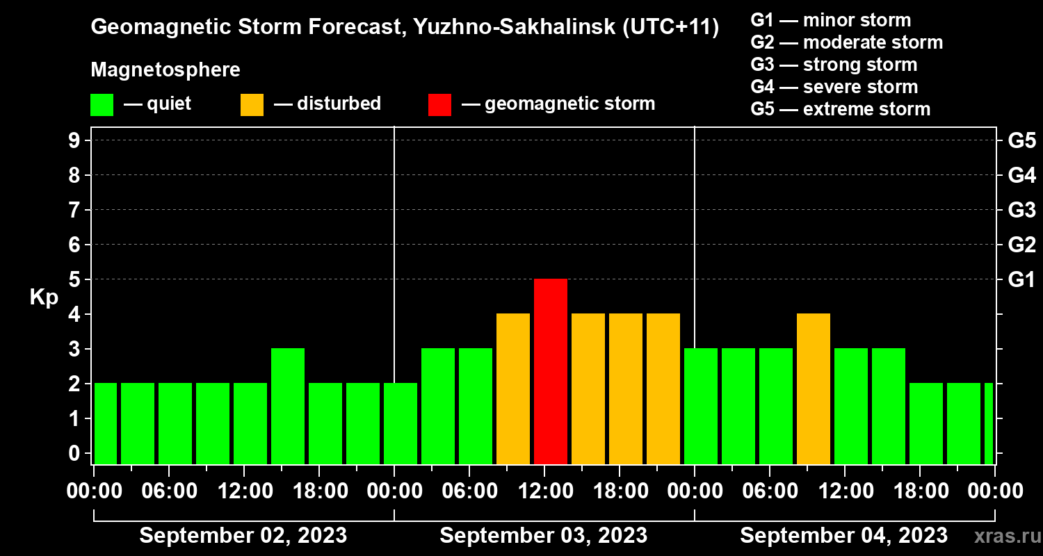 Forecast of the geomagnetic index Kp