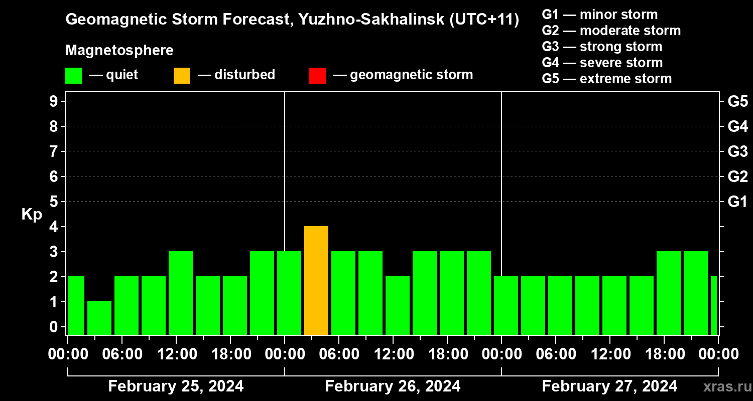 Forecast of the geomagnetic index Kp