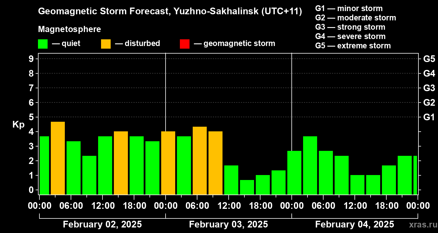 Forecast of the geomagnetic index Kp