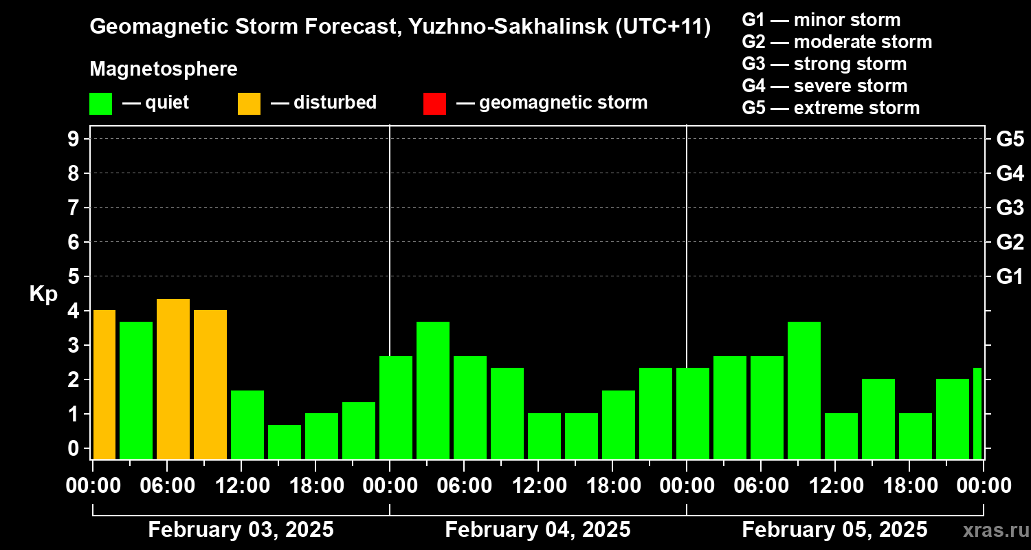 Forecast of the geomagnetic index Kp