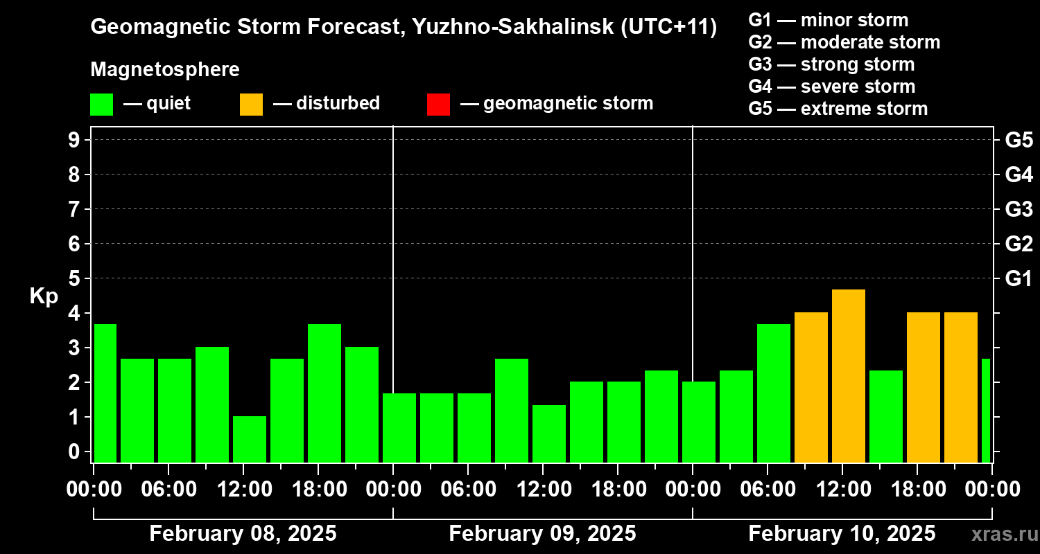 Forecast of the geomagnetic index Kp