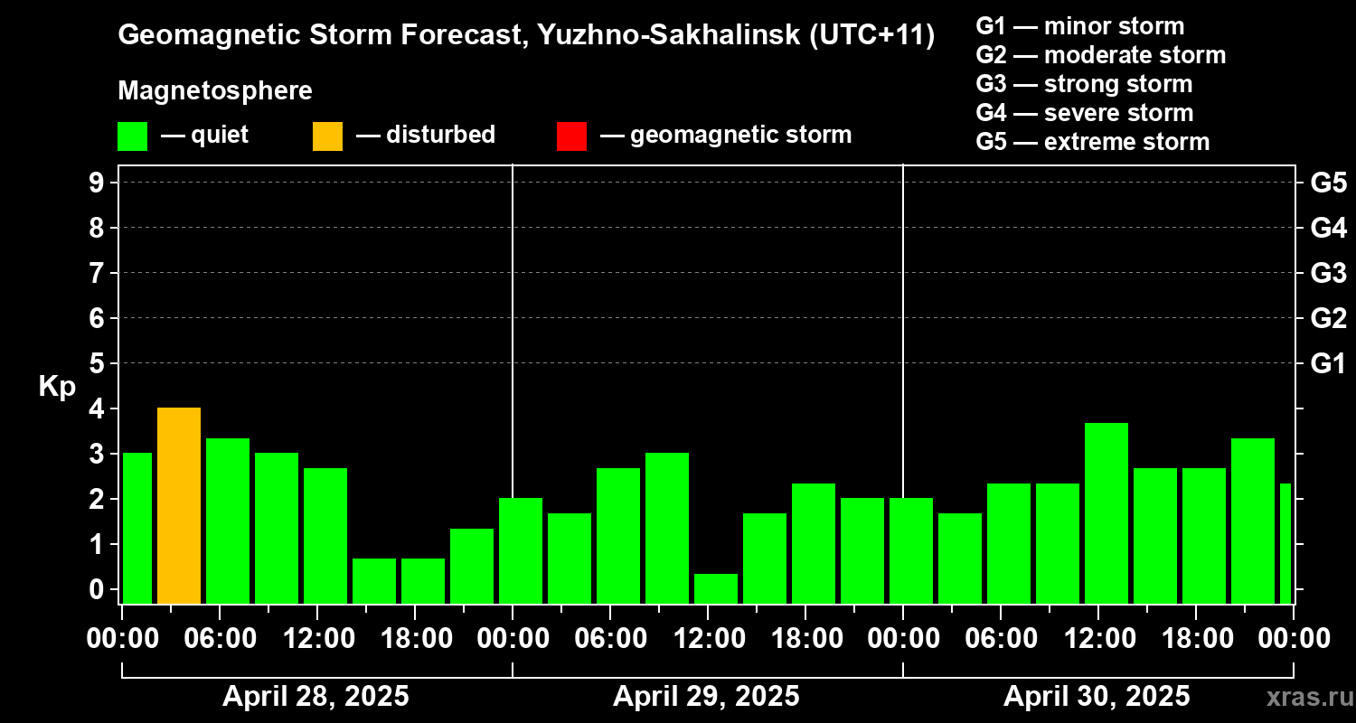 Forecast of the geomagnetic index Kp