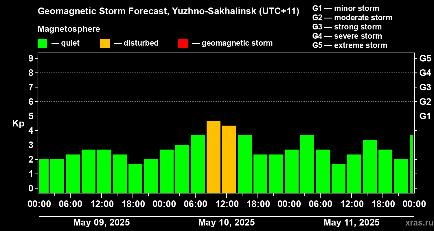 Forecast of the geomagnetic index Kp