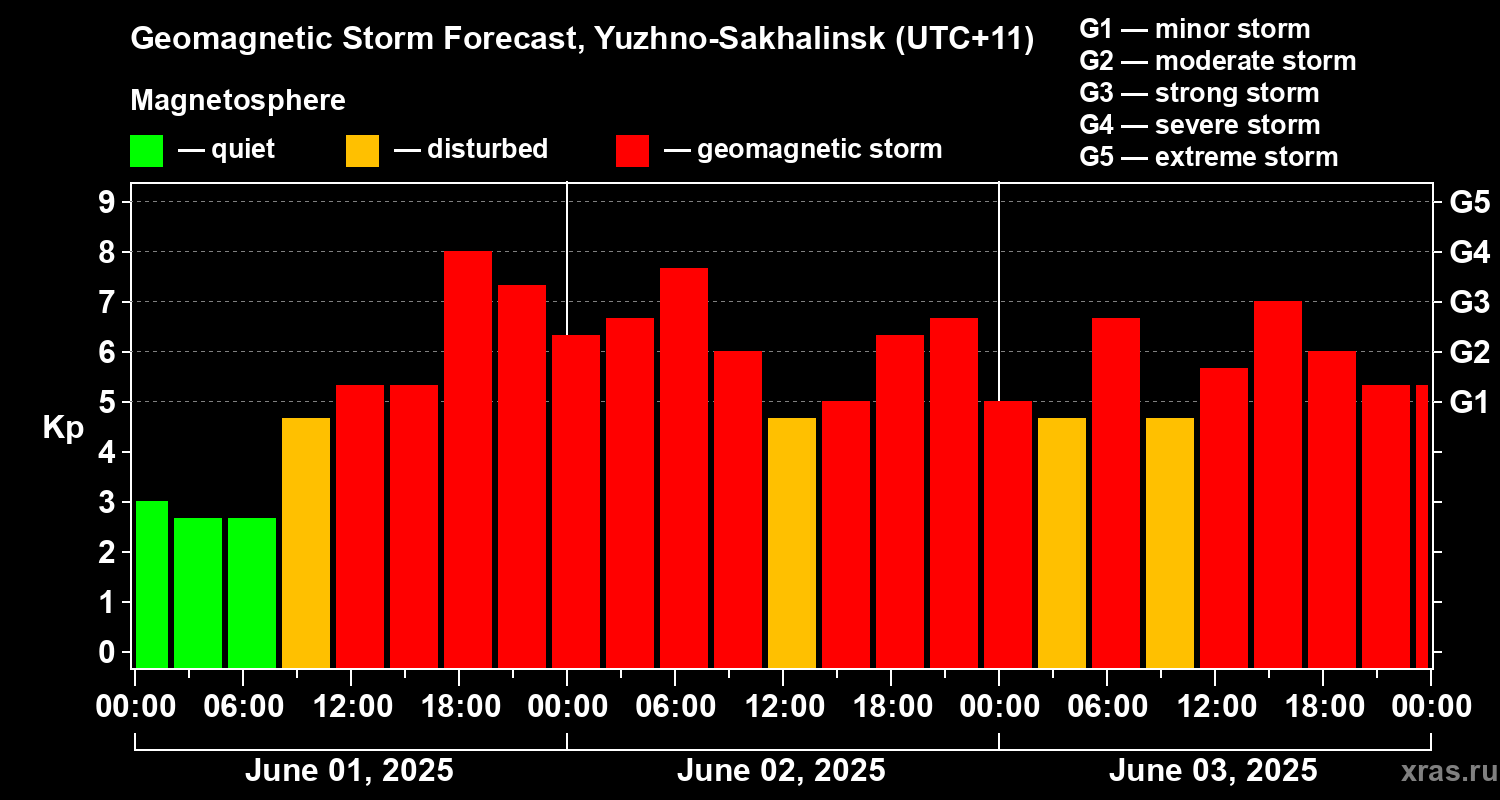 Forecast of the geomagnetic index Kp