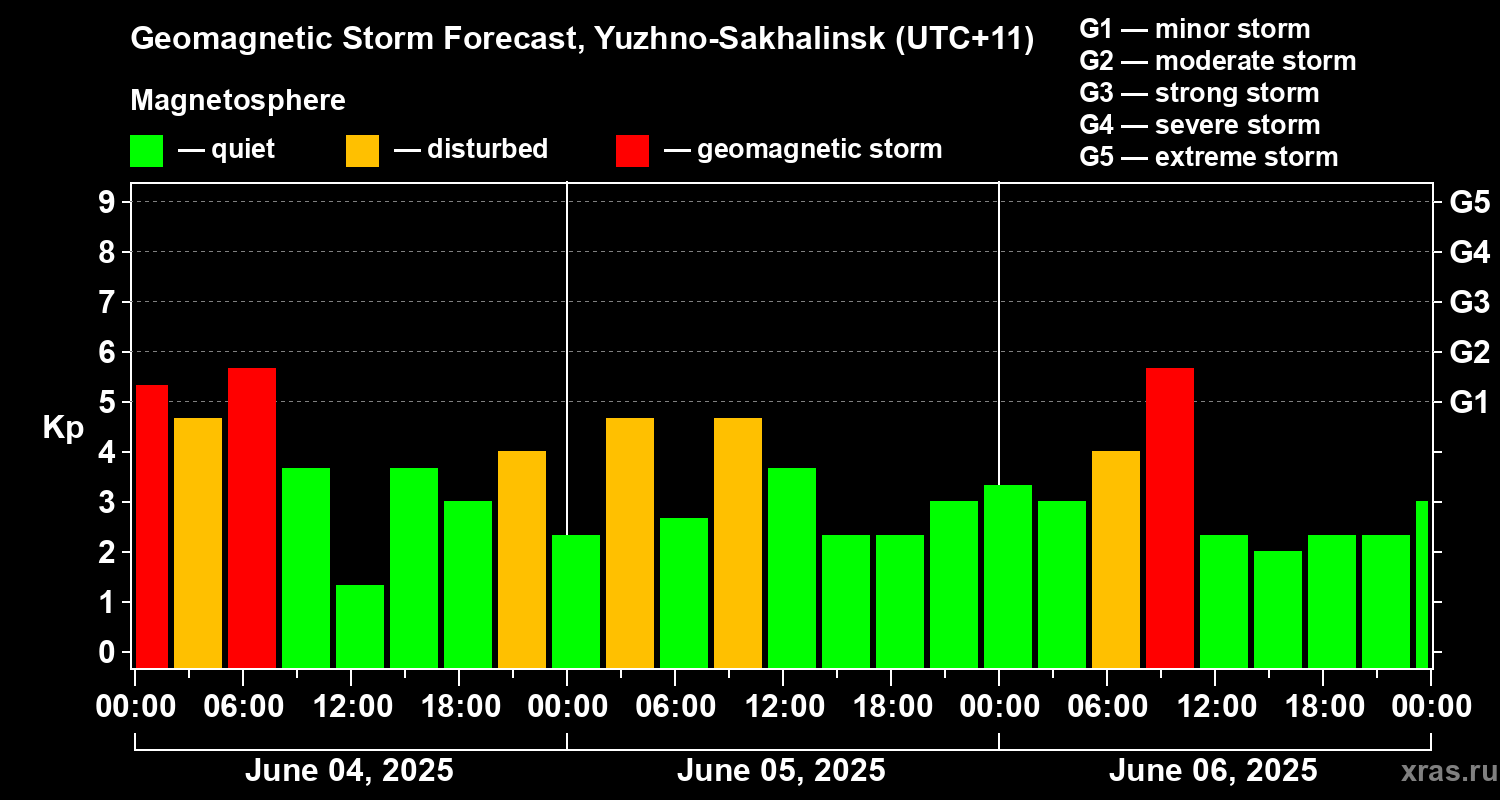 Forecast of the geomagnetic index Kp