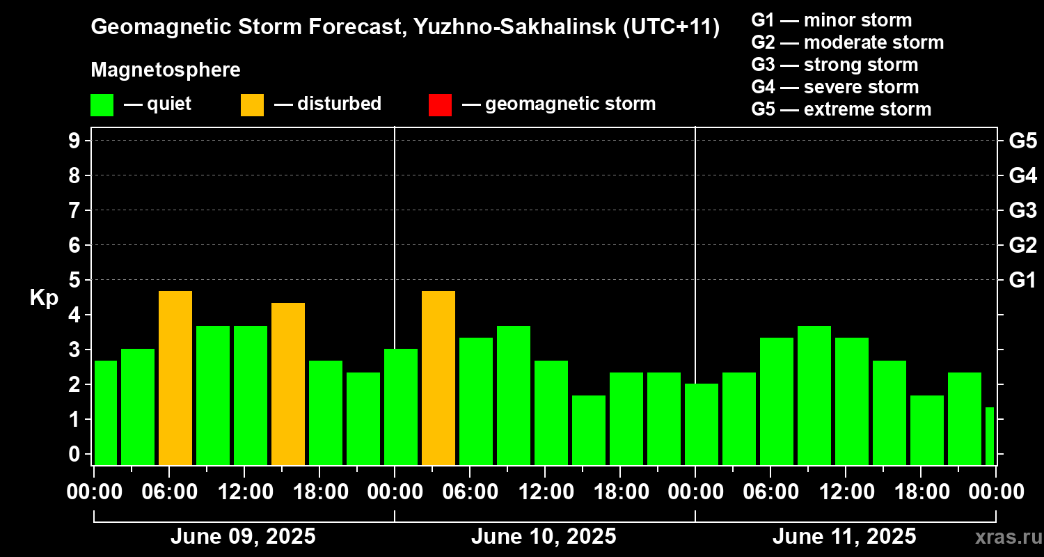 Forecast of the geomagnetic index Kp