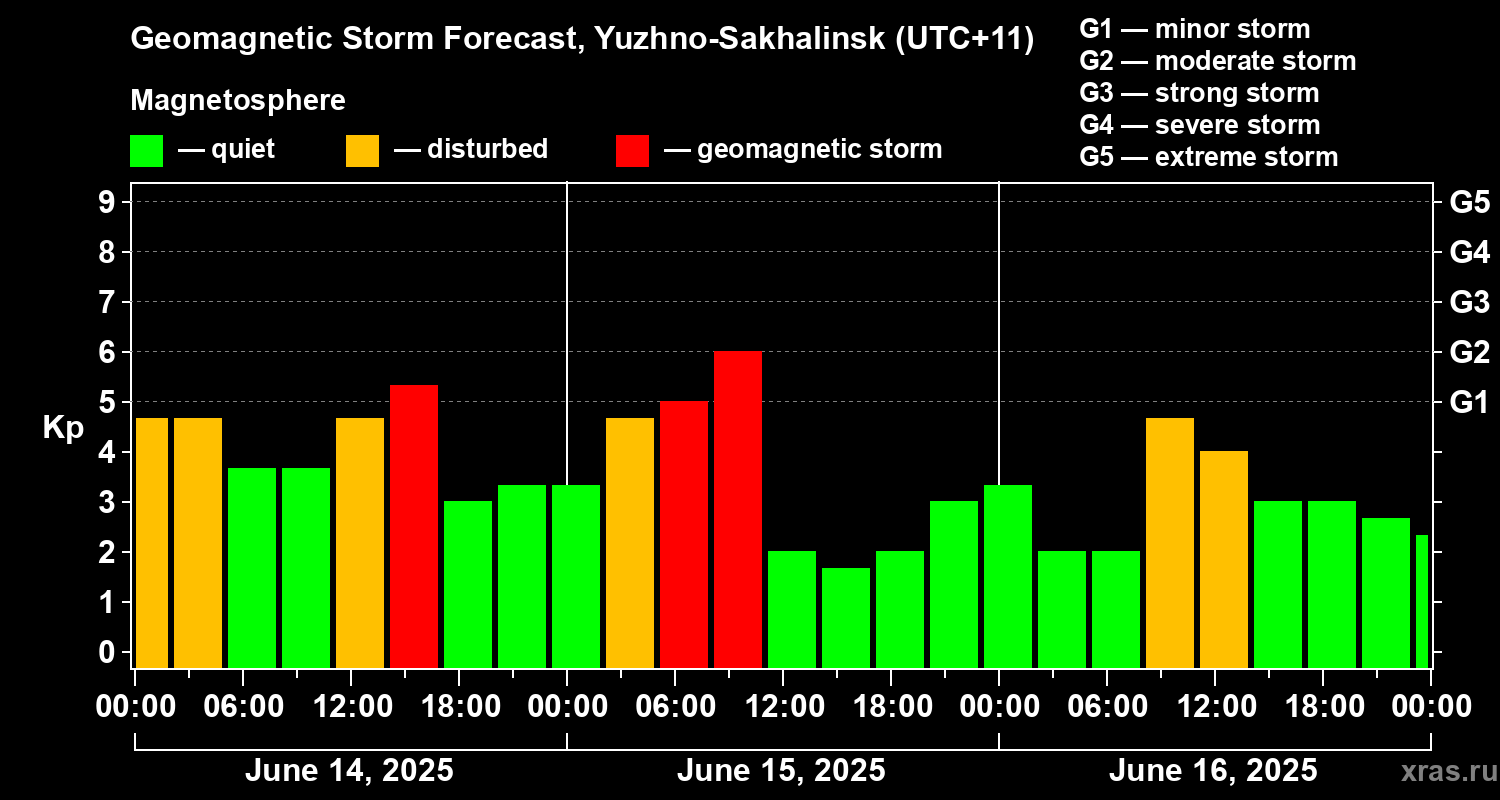 Forecast of the geomagnetic index Kp