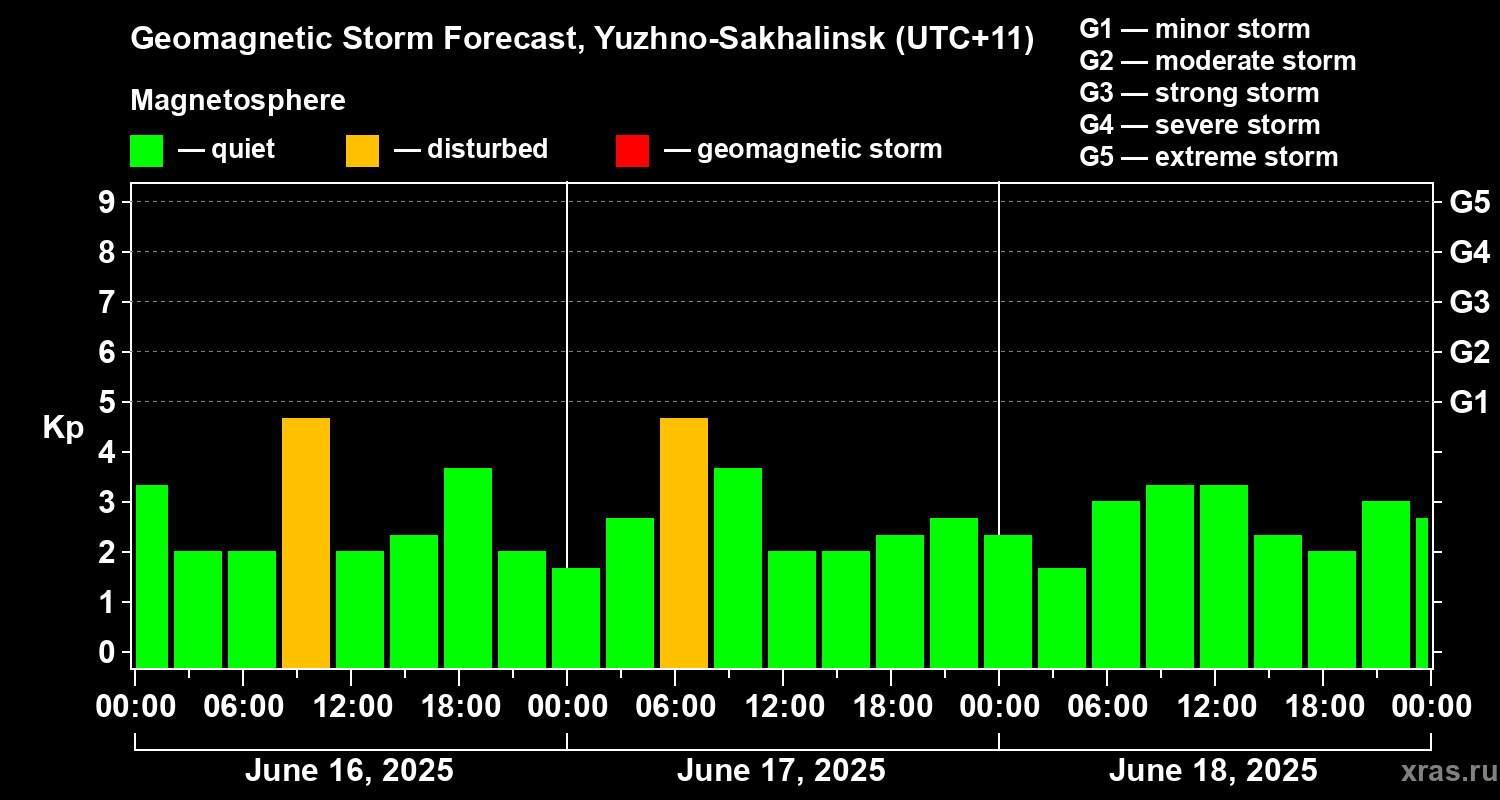 Forecast of the geomagnetic index Kp