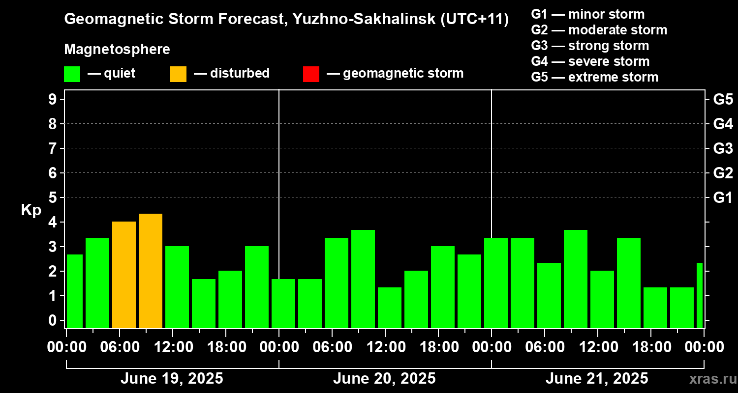 Forecast of the geomagnetic index Kp