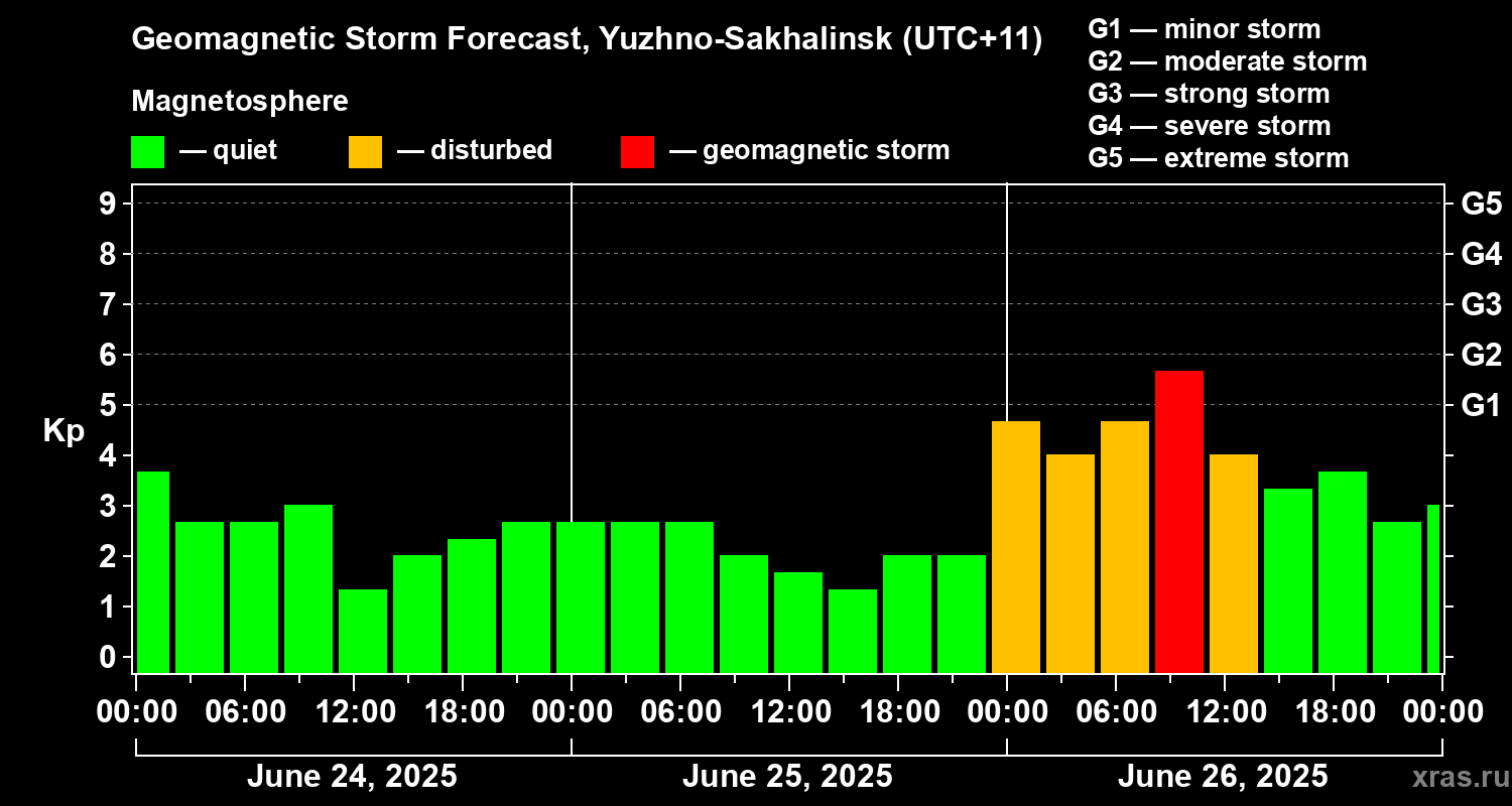 Forecast of the geomagnetic index Kp