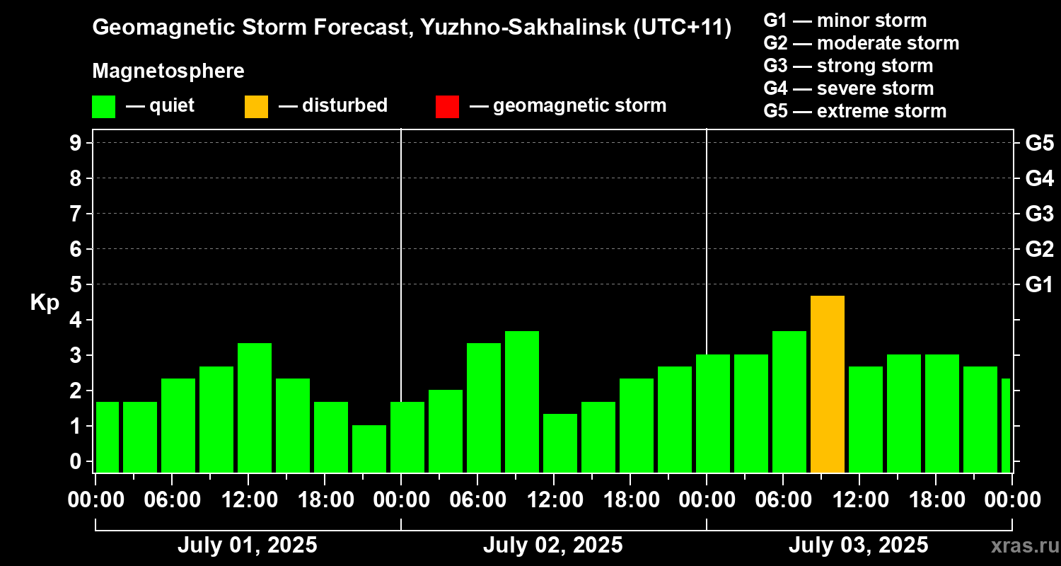 Forecast of the geomagnetic index Kp