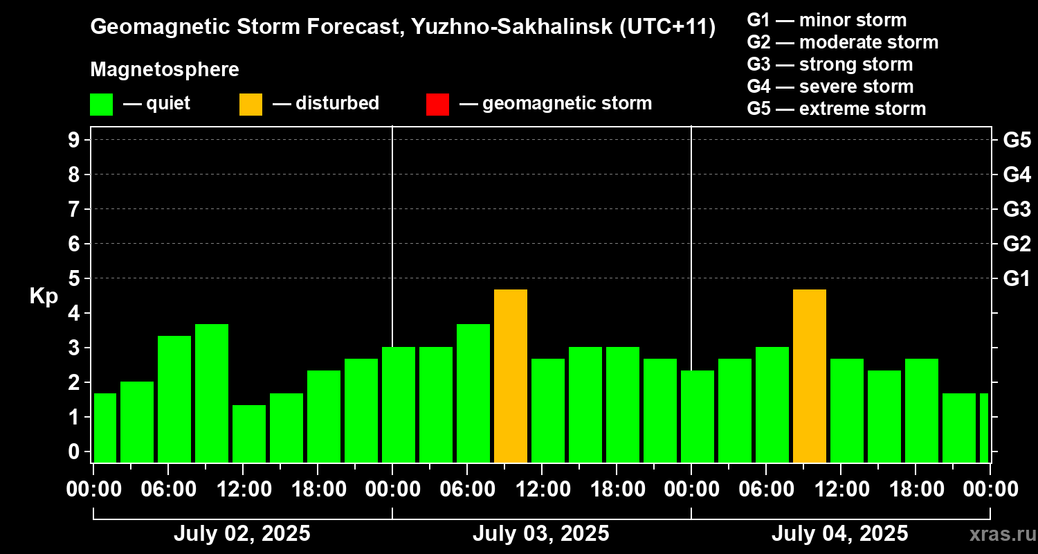 Forecast of the geomagnetic index Kp