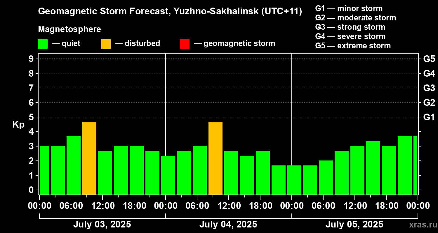 Forecast of the geomagnetic index Kp