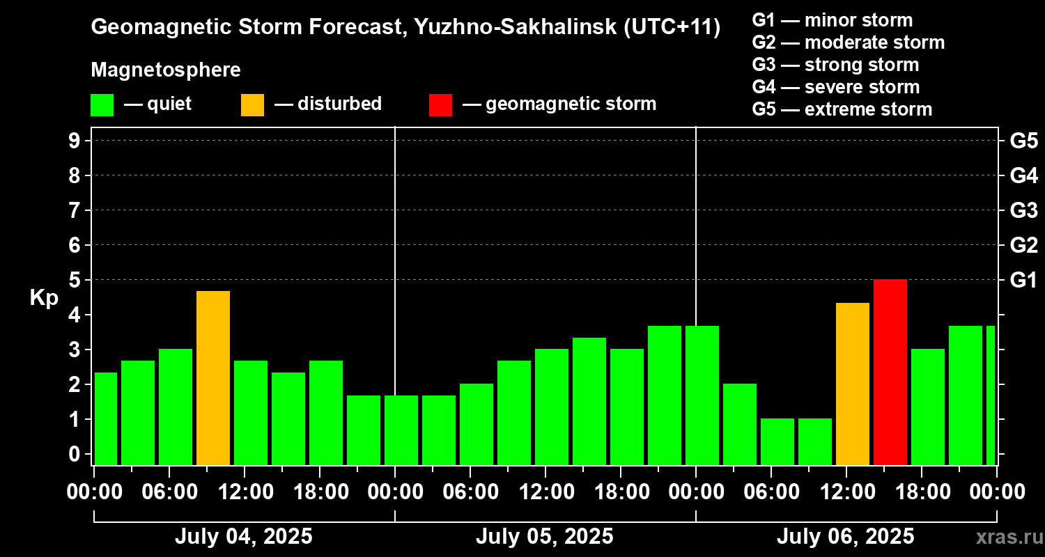 Forecast of the geomagnetic index Kp