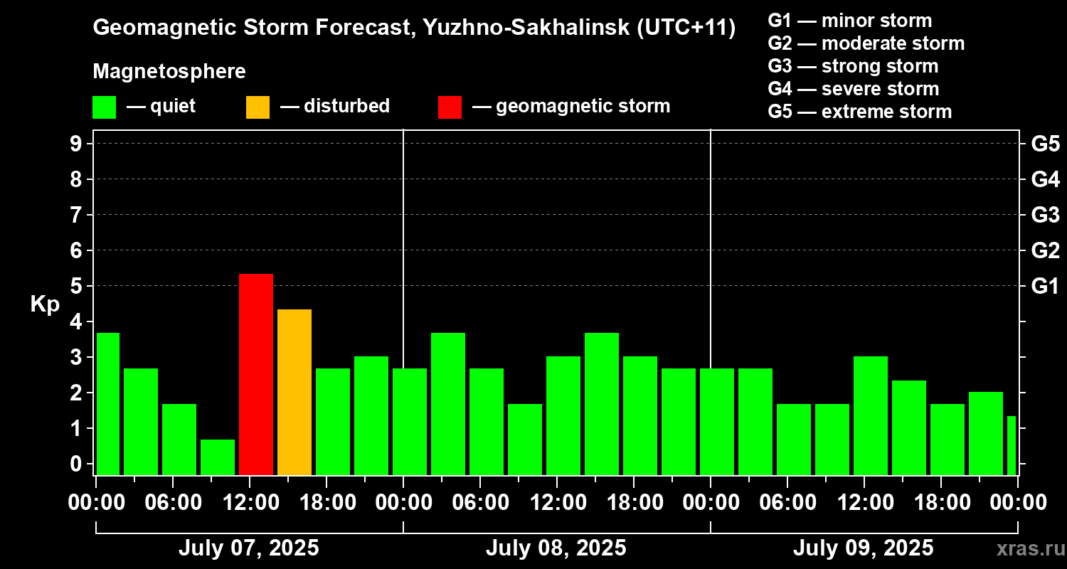 Forecast of the geomagnetic index Kp