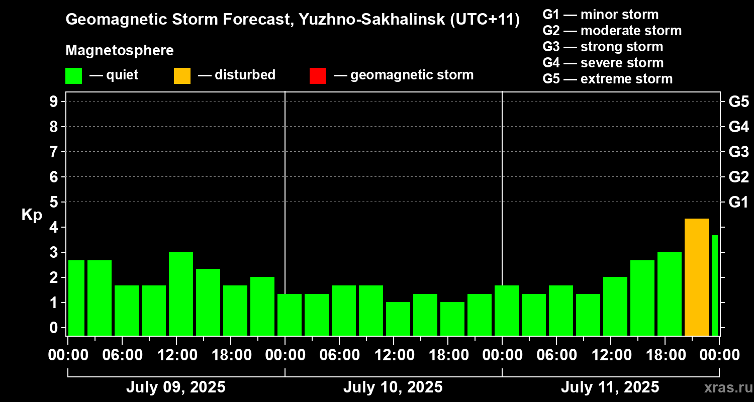 Forecast of the geomagnetic index Kp