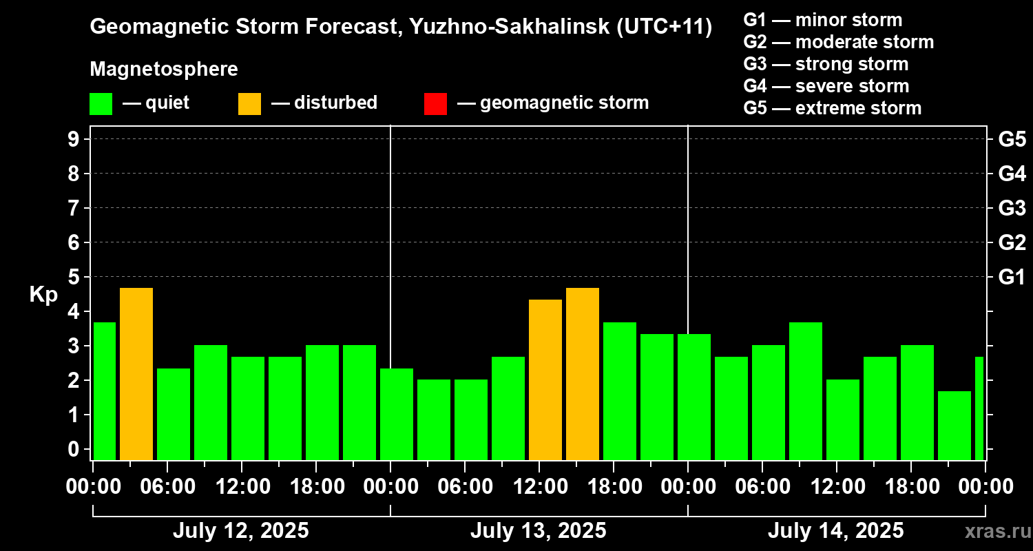 Forecast of the geomagnetic index Kp