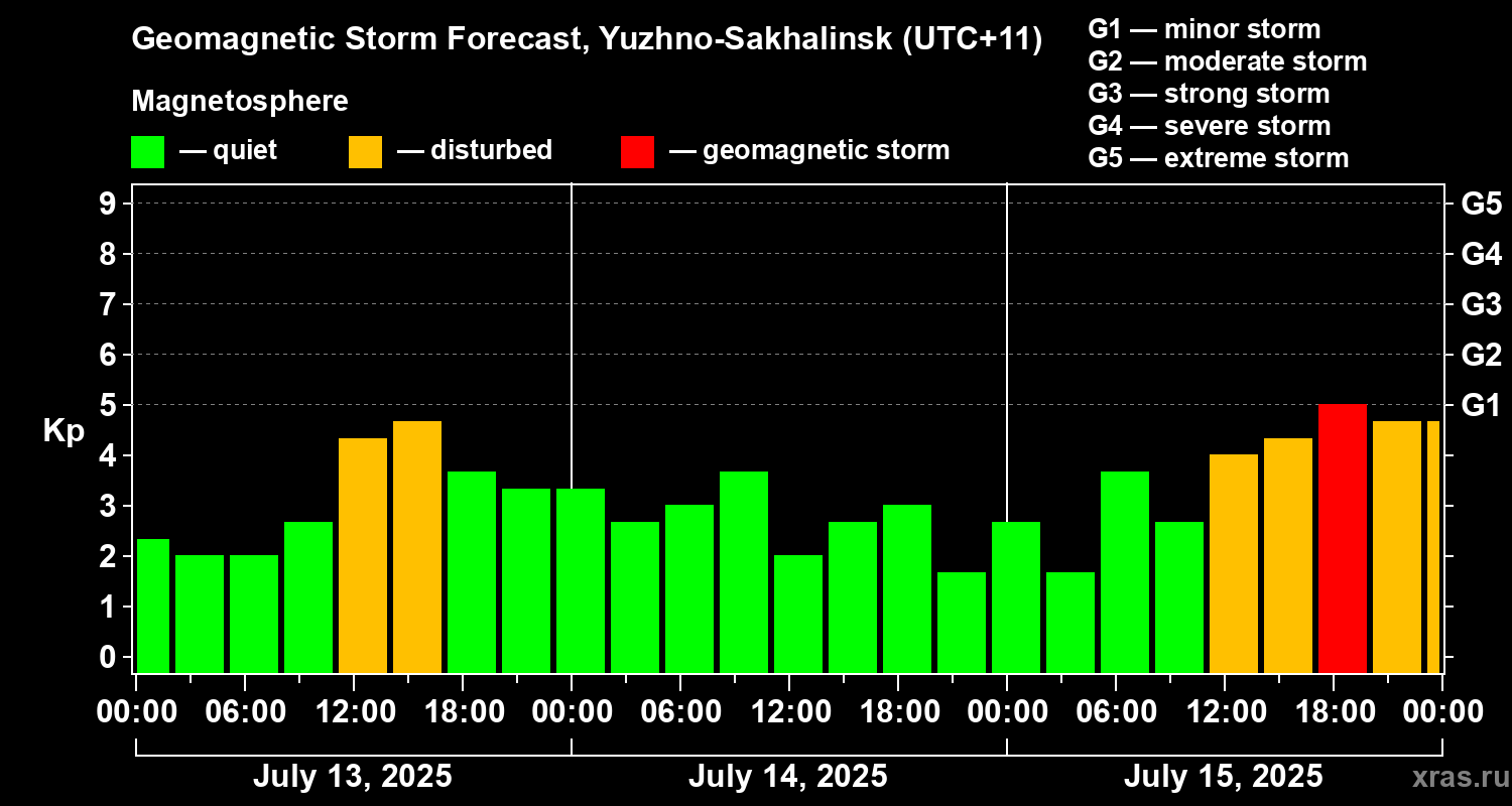 Forecast of the geomagnetic index Kp