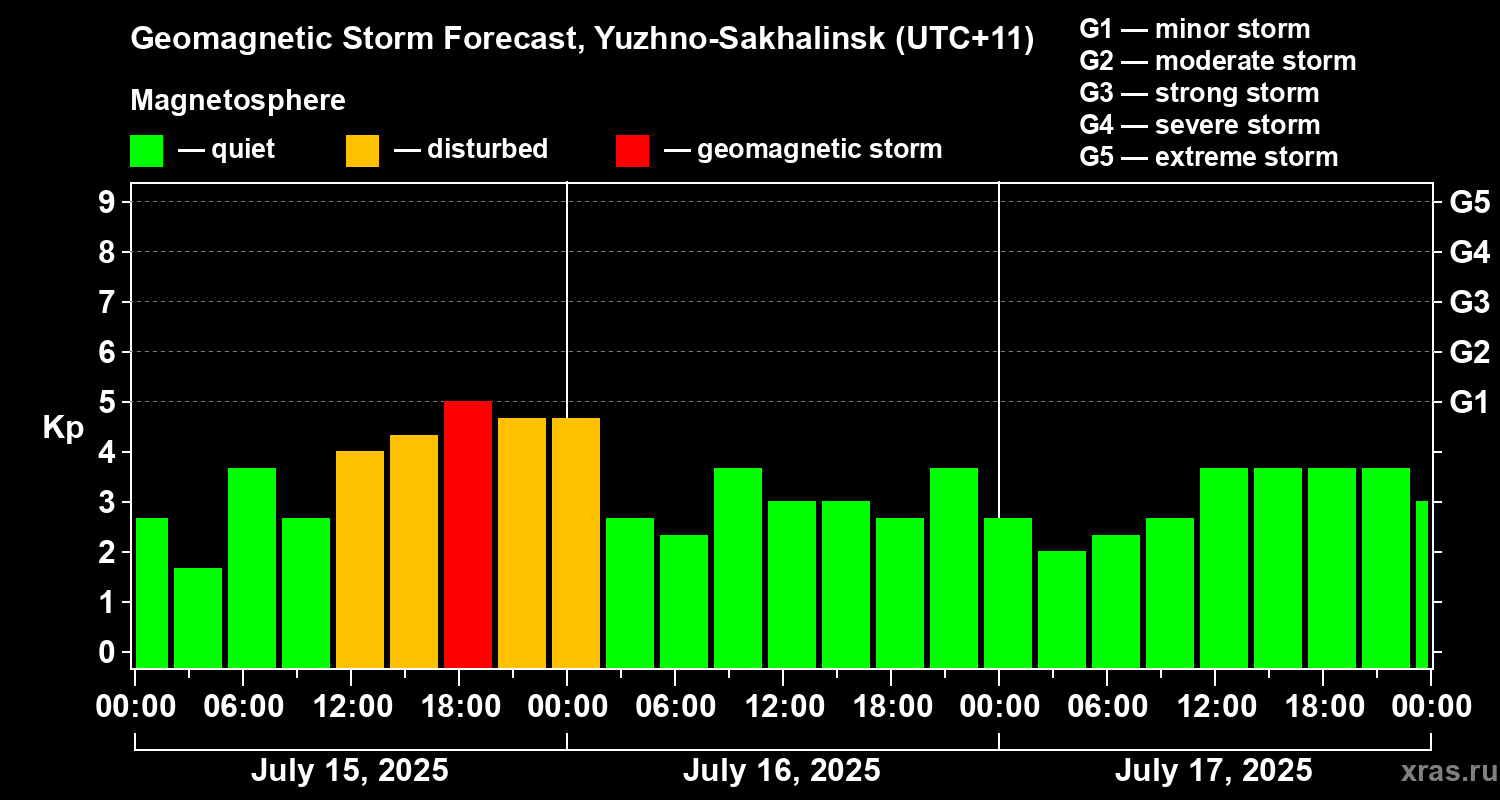 Forecast of the geomagnetic index Kp