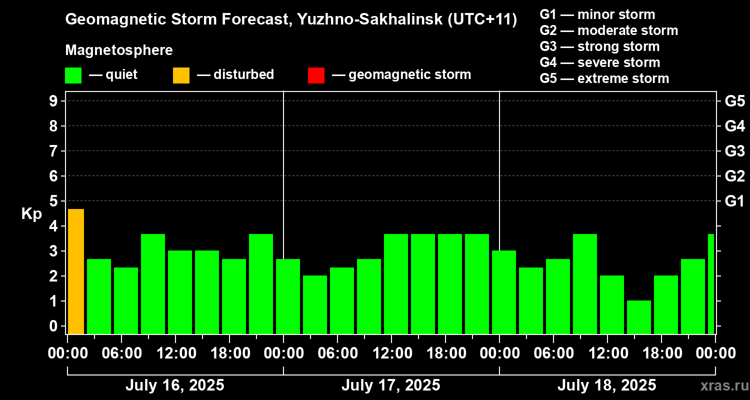 Forecast of the geomagnetic index Kp