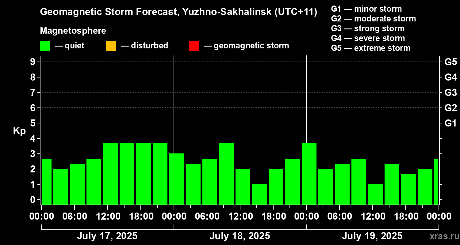 Forecast of the geomagnetic index Kp