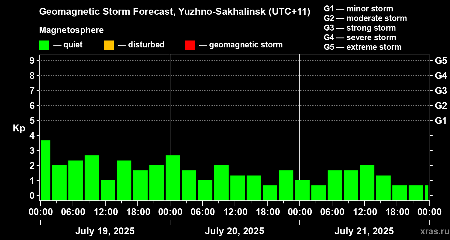 Forecast of the geomagnetic index Kp