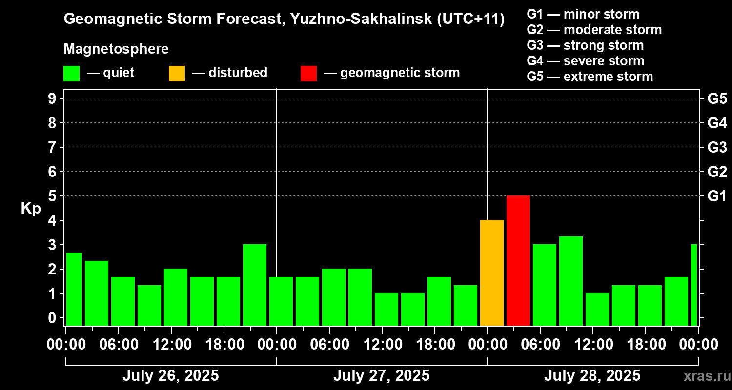 Forecast of the geomagnetic index Kp