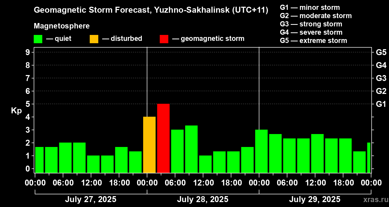 Forecast of the geomagnetic index Kp