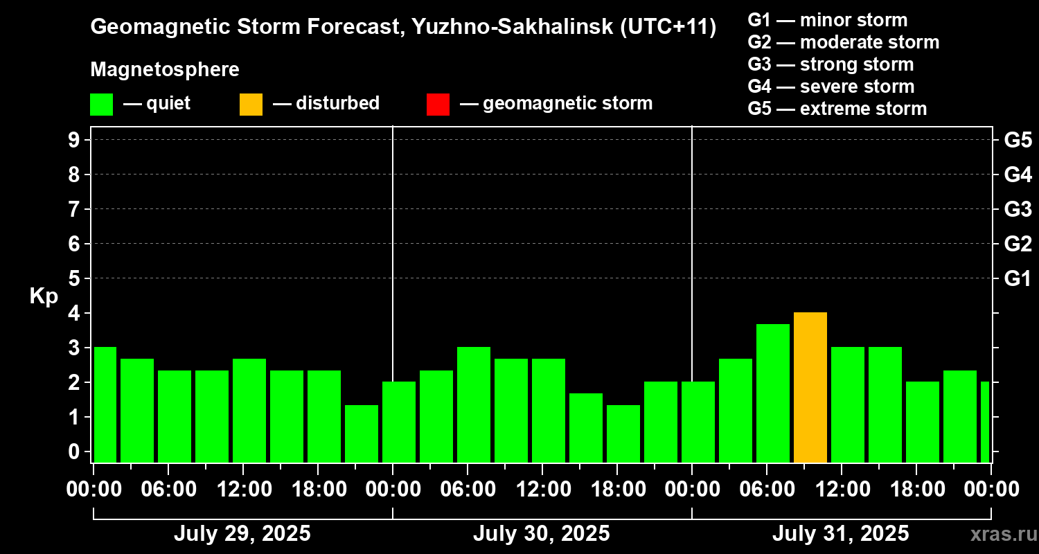 Forecast of the geomagnetic index Kp