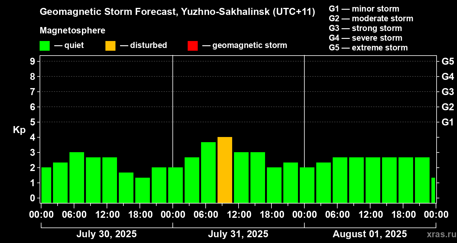 Forecast of the geomagnetic index Kp