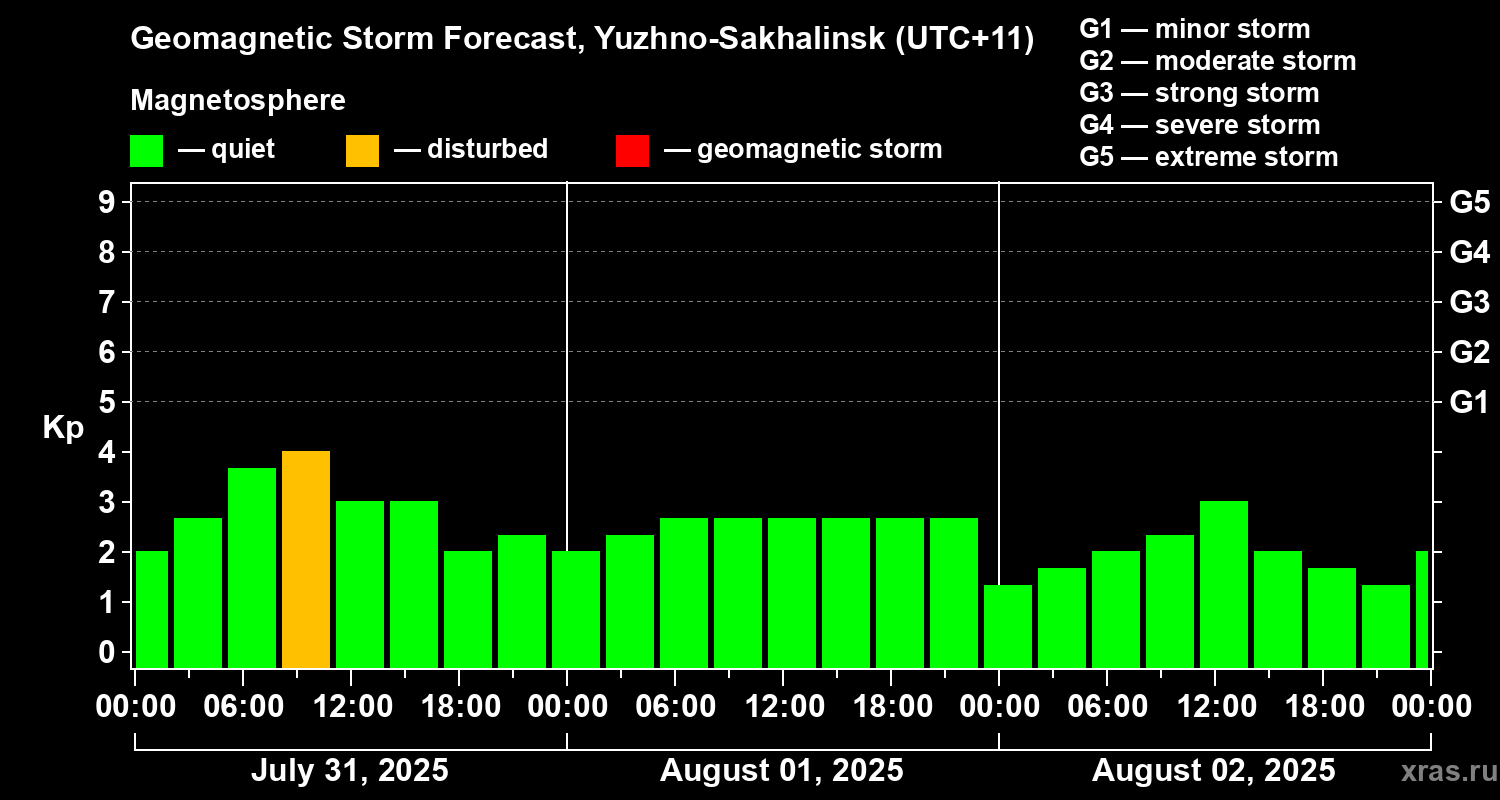 Forecast of the geomagnetic index Kp