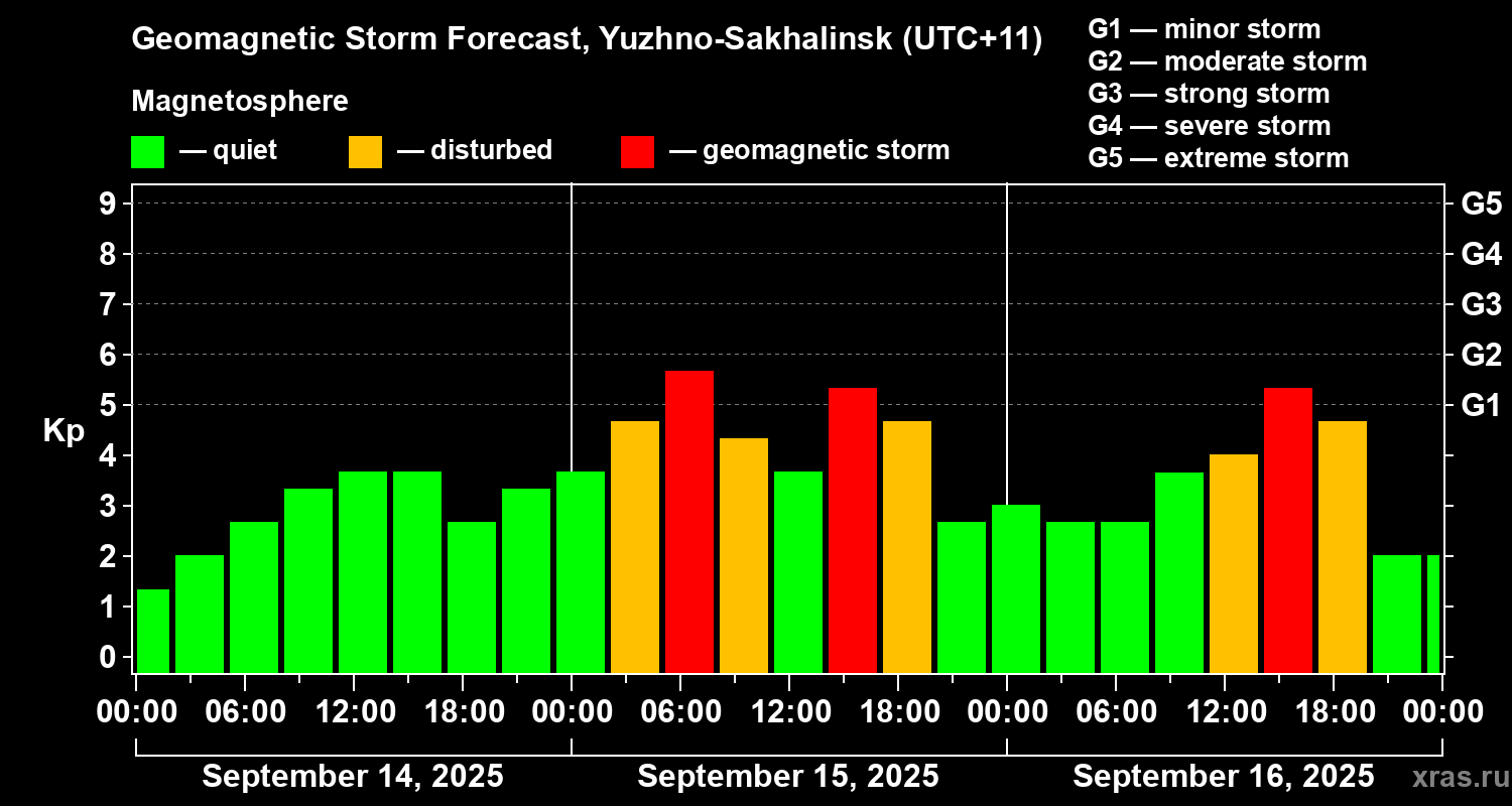 Forecast of the geomagnetic index Kp