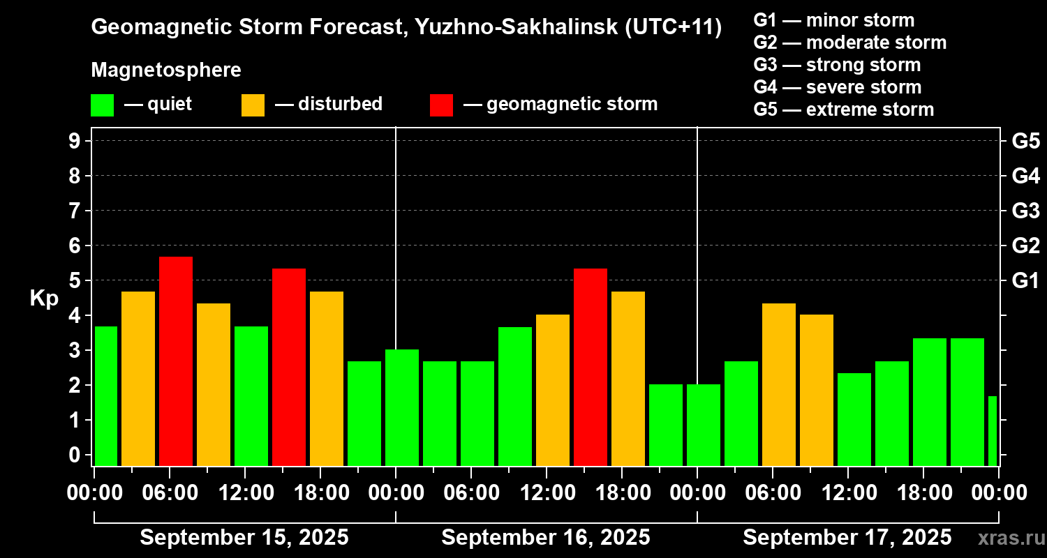 Forecast of the geomagnetic index Kp